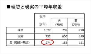 子育て世帯、理想の世帯年収は1,029万円 - 現実は?