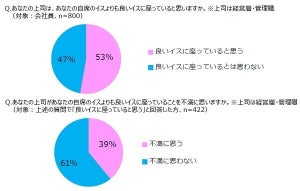 「上司のほうがいいイスに座っていると思う」が半数