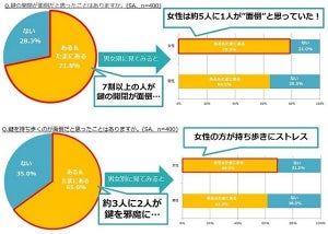 「鍵をなくした経験がある」は3割 - 付け替えにいくらかかる?