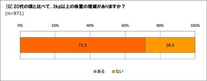 20代からの体重増加、40代の7割が実感 - 原因トップ3は?