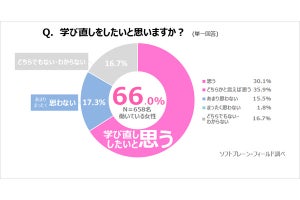 働く女性が「学び直しをした」ジャンル、1位は? - 2位は語学力