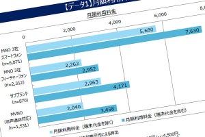 MVNO、月額料金は安いが端末代の負担が大きい - MM総研調べ