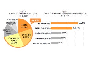 「ファンデで肌が呼吸できなくなる」は本当? 資生堂の実証実験の結果は……