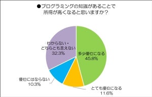 プログラミング知識で「子どもの所得が高くなると思う」が過半数