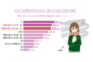 毎年繰り返す肌トラブル、最も多いものは?