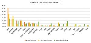 中古住宅の購入、譲れない条件1位は? - 2位周辺環境