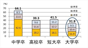 新卒入社3年以内の離職率は大卒で31.8% - 2年ぶり減