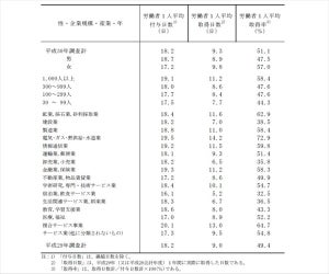 2017年の有休取得率は51.1% - 最も低い業種は?