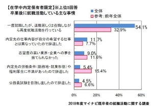 就職後に再度就活する「第二新卒」が増加傾向 - 課題は?