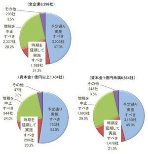 消費増税で「景気が悪くなる」と回答した企業は57.8%