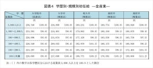 初任給は学歴・企業規模でどう違う?