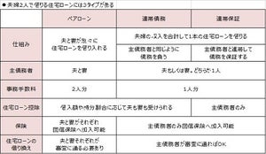 共働き夫婦が住宅ローンを組むときの注意点