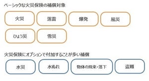 水害への備えは大丈夫? 住宅への保険を再チェック!