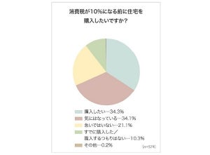 消費増税前に住宅購入、「経過措置」「住まい給付金」って知ってる?