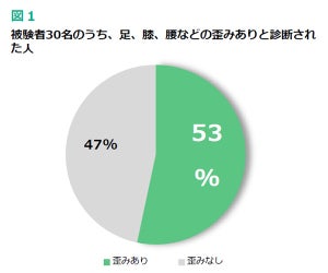 初心者ランナーの半数以上がフォームに「歪みあり」!? - 改善策は……