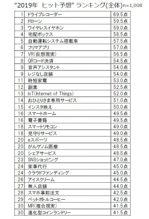 博報堂2019年ヒット予想ランキング1位は? - 2位ドローン