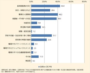 教員8割が「ストレスや悩み」 - 過労死白書