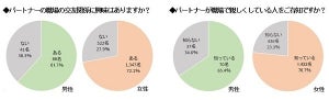 夫・妻の職場と年賀状やお歳暮のやりとり「ない」が大多数