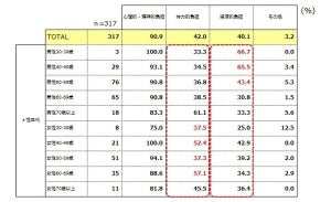 認知症の介護、9割が「今後に不安あり」