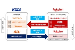 楽天の4G LTE回線、auがローミング提供 - 2026年3月まで