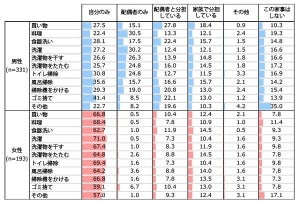 フルタイム共働きの女性6割が「家事を行うのは自分のみ」