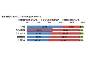 糖質制限者が「肉は好きだが控えている」理由とは?