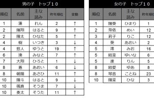 たまひよ名前ランキング - 「律」「みこと」などドラマの役名が急上昇