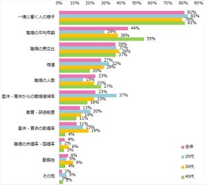 転職活動で「職場の雰囲気を重視」は9割 - どこを見る?