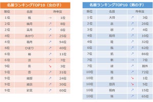 10月生まれベビー名前ランキング発表 - 男の子は朝ドラ人気の影響も!?