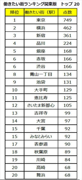 働きたい街ランキング2018、関西の1位は「梅田・大阪」 - 関東は?