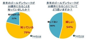 2019年のGWは「10連休」 - うれしくない人がいる理由は?