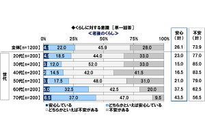 現在の金融資産、平均額は1,141万円 - 30代の平均額は?