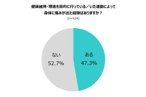 健康維持のための運動で体に痛みが出た経験がある人の割合は?