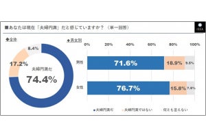 将来、パートナーに介護してほしいと思う人の割合は?