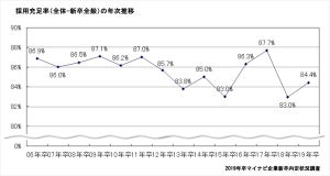 19年卒の「採用充足率」は84.4% - 特に低い業種は?