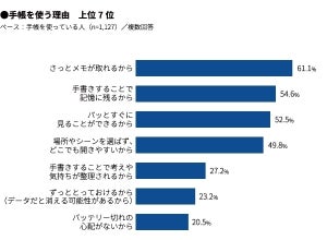 スケジュール管理は手帳派? アプリ派? - それぞれのメリットとは