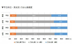 「ストレス性疲労」と「ごはん食」の関係性とは