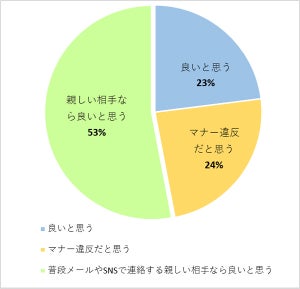 喪中はがきをメールで代用、8割「抵抗を感じない」