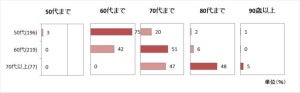 中高年に聞いた、何歳まで仕事を続けたい?