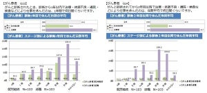 がん患者の就労、6割が「会社の支援はなかった」と回答