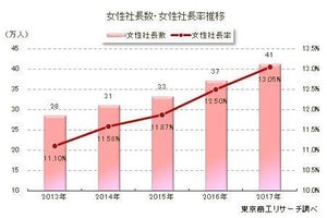 女性社長は41万人、8年で倍増 - 出身大学別1位は?