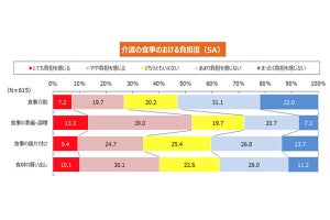 市販の介護食の利用意向と要介護度の関係性が明らかに