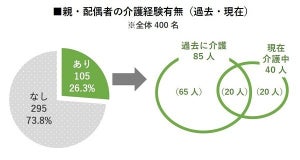 親の介護にかかった費用は?