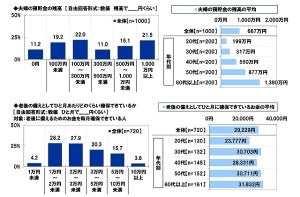 イラッとする夫・妻のお金の使い方とは?