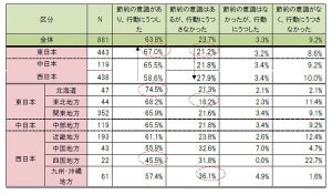 「節約」しない理由は?