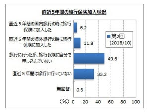 「旅行保険」の加入率は18% - 選ぶ基準は?