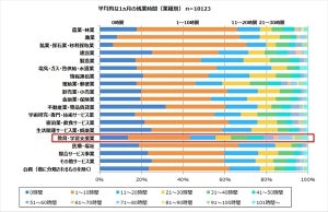 残業時間が最も多い業種は? - 1万人調査