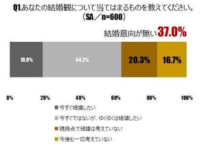 「結婚意向なし」が20～30代未婚者の4割 - 将来不安なことは?