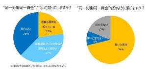 「同一労働同一賃金」の意味を知らない派遣社員が8割