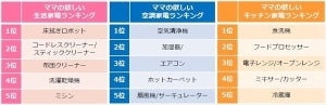 家事・子育てが楽になったと感じる家電、1位は?